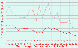 Courbe de la force du vent pour Aizenay (85)