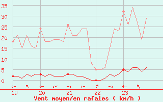 Courbe de la force du vent pour Saint-Paul-lez-Durance (13)