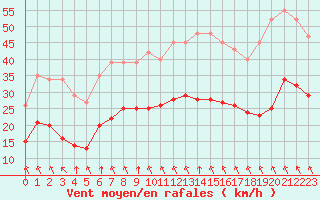 Courbe de la force du vent pour Villarzel (Sw)