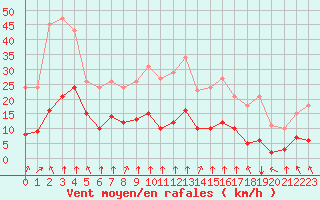 Courbe de la force du vent pour Saint-Sorlin-en-Valloire (26)