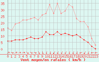 Courbe de la force du vent pour Marquise (62)