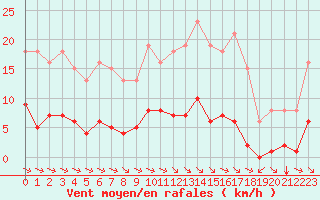 Courbe de la force du vent pour La Baeza (Esp)