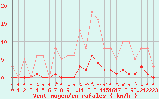 Courbe de la force du vent pour Saint-Maximin-la-Sainte-Baume (83)