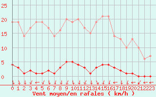 Courbe de la force du vent pour Marquise (62)