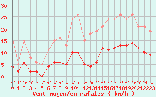 Courbe de la force du vent pour Corsept (44)