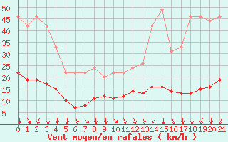 Courbe de la force du vent pour Bellengreville (14)