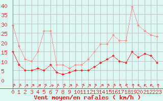 Courbe de la force du vent pour Corsept (44)