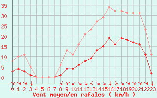 Courbe de la force du vent pour Breuillet (17)