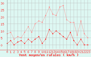 Courbe de la force du vent pour Bourg-Saint-Maurice (73)