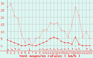 Courbe de la force du vent pour Grimentz (Sw)