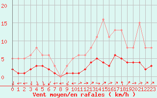 Courbe de la force du vent pour Nostang (56)