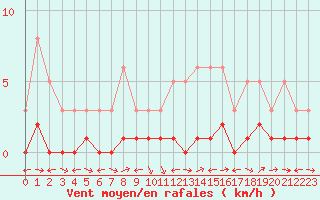 Courbe de la force du vent pour Nostang (56)