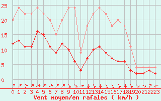 Courbe de la force du vent pour Bellengreville (14)