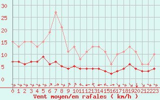 Courbe de la force du vent pour Grimentz (Sw)