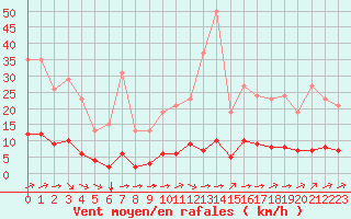 Courbe de la force du vent pour Saint-Brevin (44)