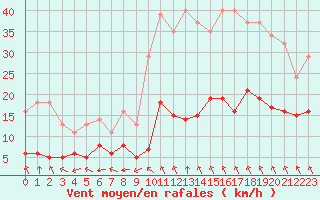 Courbe de la force du vent pour Sgur-le-Chteau (19)