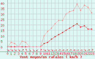 Courbe de la force du vent pour Marquise (62)