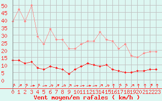Courbe de la force du vent pour Baye (51)