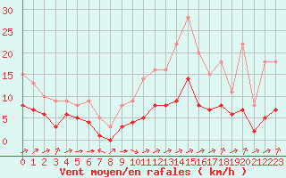 Courbe de la force du vent pour Biache-Saint-Vaast (62)