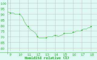 Courbe de l'humidit relative pour Vias (34)