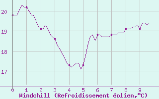 Courbe du refroidissement olien pour Montredon des Corbires (11)