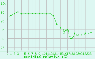Courbe de l'humidit relative pour Corny-sur-Moselle (57)