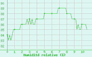 Courbe de l'humidit relative pour Pointe du Plomb (17)