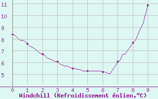 Courbe du refroidissement olien pour Saint-Philbert-sur-Risle (27)