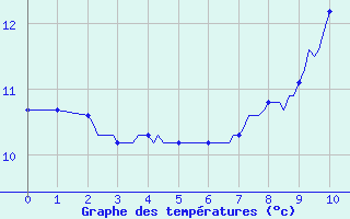 Courbe de tempratures pour Jarnages (23)