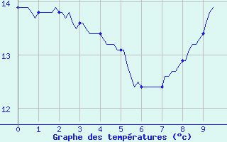 Courbe de tempratures pour Hd-Bazouges (35)