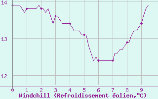 Courbe du refroidissement olien pour Hd-Bazouges (35)