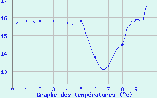 Courbe de tempratures pour Almenches (61)