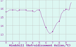 Courbe du refroidissement olien pour Almenches (61)
