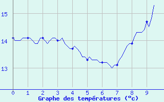 Courbe de tempratures pour Trelly (50)