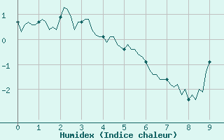 Courbe de l'humidex pour Saint-Antonin-du-Var (83)