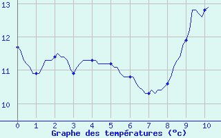 Courbe de tempratures pour Mirebeau (86)