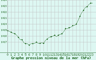 Courbe de la pression atmosphrique pour Laqueuille (63)