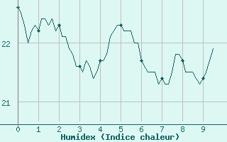 Courbe de l'humidex pour Puissalicon (34)