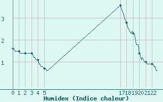 Courbe de l'humidex pour Villarzel (Sw)