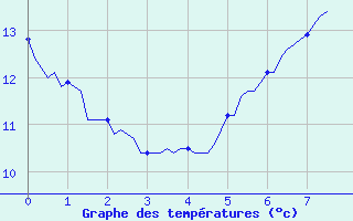 Courbe de tempratures pour Saint-Tricat (62)