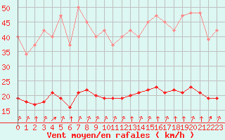 Courbe de la force du vent pour Corny-sur-Moselle (57)