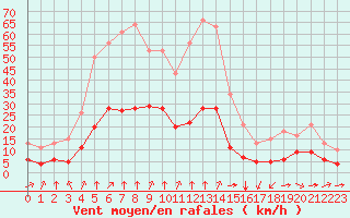Courbe de la force du vent pour Thorrenc (07)