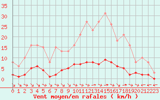 Courbe de la force du vent pour Saint-Maximin-la-Sainte-Baume (83)