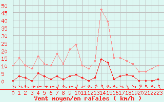 Courbe de la force du vent pour Jan (Esp)