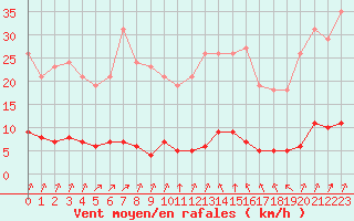 Courbe de la force du vent pour Lagny-sur-Marne (77)