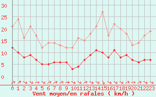 Courbe de la force du vent pour Ruffiac (47)