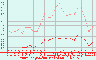 Courbe de la force du vent pour Bourg-Saint-Andol (07)