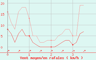 Courbe de la force du vent pour Selonnet - Chabanon (04)