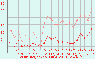 Courbe de la force du vent pour Chatelus-Malvaleix (23)