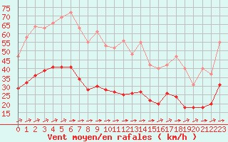 Courbe de la force du vent pour Aigrefeuille d